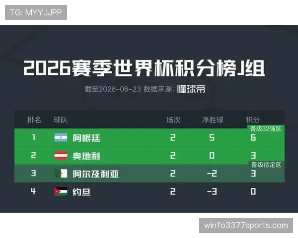 2026世界杯J组积分变化:末轮后排名正式确定 2026世界杯J组积分变化:末轮后排名正式确定